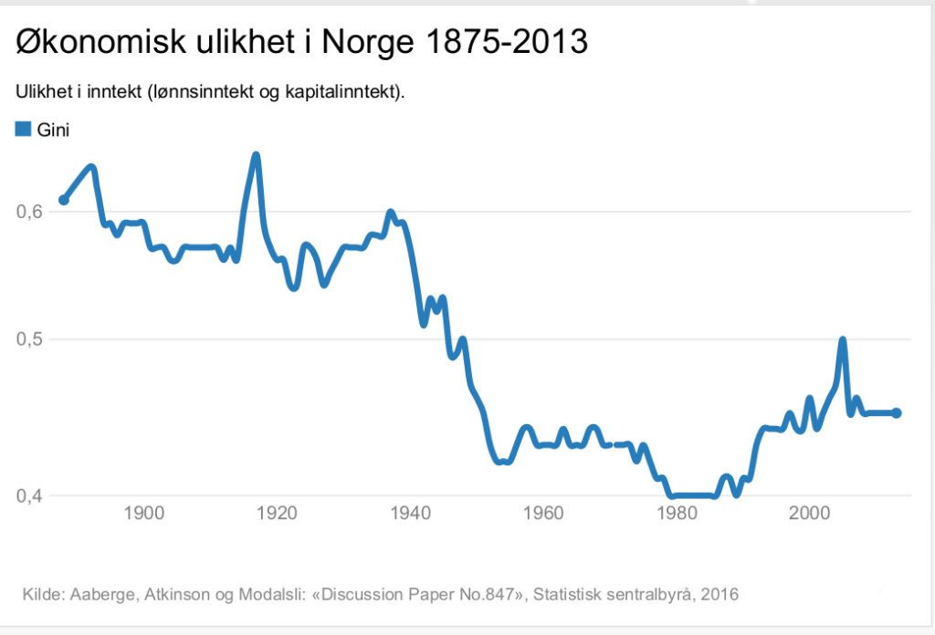 Bilde økonomisk ulikhet i Norge 1875-2013